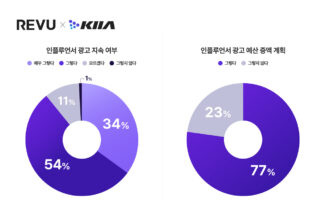 “광고주 88%, 인플루언서 광고 지속 의향 있어”