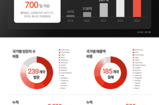 메이크스타, 2023년 매출 956억원 달성