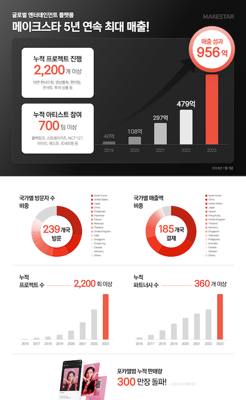 메이크스타, 2023년 매출 956억원 달성