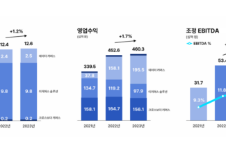 커넥트웨이브, 2023년 연결 기준 매출 전년 대비 1.7% ↑