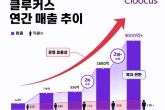 클루커스, 지난해 매출 1650억원…하반기 흑자 달성 목표