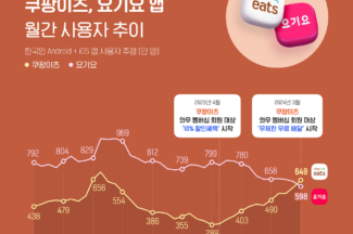 쿠팡이츠, 요기요 제쳤다