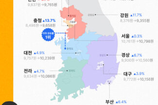 ‘평균 점심값 1만원 최초 돌파’ 식신e식권 1분기 통계 공개