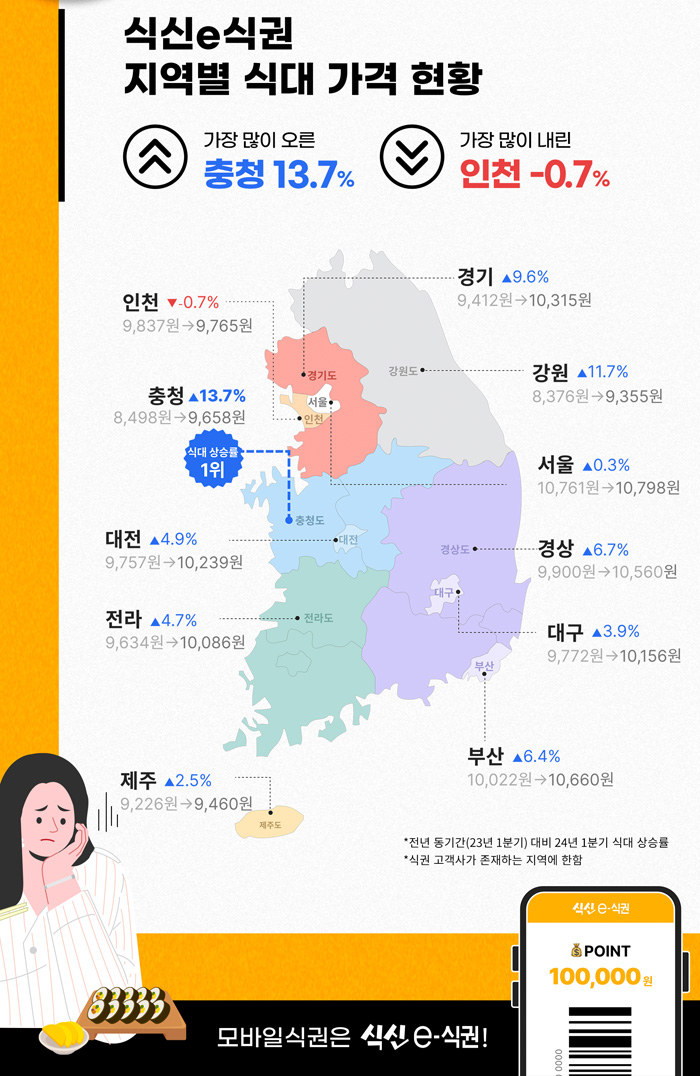 ‘평균 점심값 1만원 최초 돌파’ 식신e식권 1분기 통계 공개