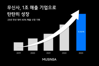 연매출 1조원 목전에 둔 무신사, 영업손익은 적자 전환