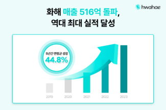 화해, 2023년 매출 516억원…“지난해 11월 흑자 전환”