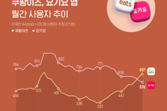 “쿠팡이츠 4월 이용자수, 요기요보다 121만명 많아”