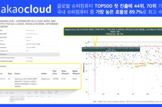 카카오클라우드, 글로벌 슈퍼컴퓨터 톱500 첫 진출…44위·70위 기록