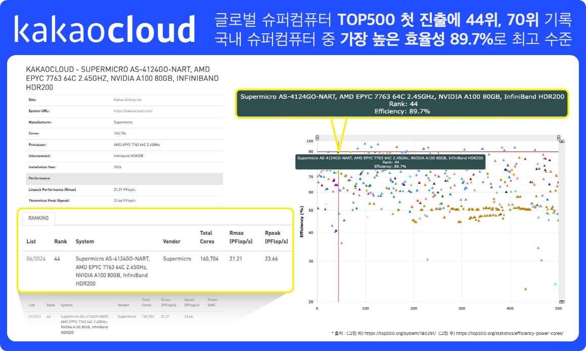 카카오클라우드, 글로벌 슈퍼컴퓨터 톱500 첫 진출…44위·70위 기록