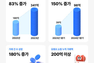 마플코퍼레이션, 2023년 매출 341억원…“연간 거래 건수 180% 성장”