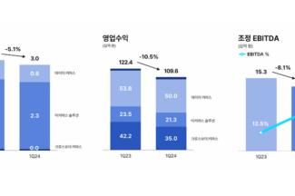 커넥트웨이브, 올 1분기 매출 10.5%↓ 1096억원… “이커머스 특화 생성형AI로 사업 고도화”