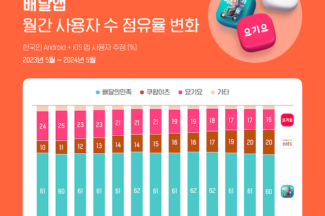 쿠팡이츠, 배달앱 시장 이용자 점유율 20% 달성…1년 사이 2배 성장
