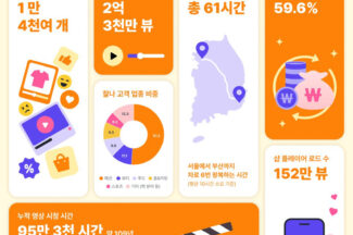 카테노이드, 숏폼 비디오 플랫폼 ‘찰나’ 출시 1년…2억3000만뷰 돌파