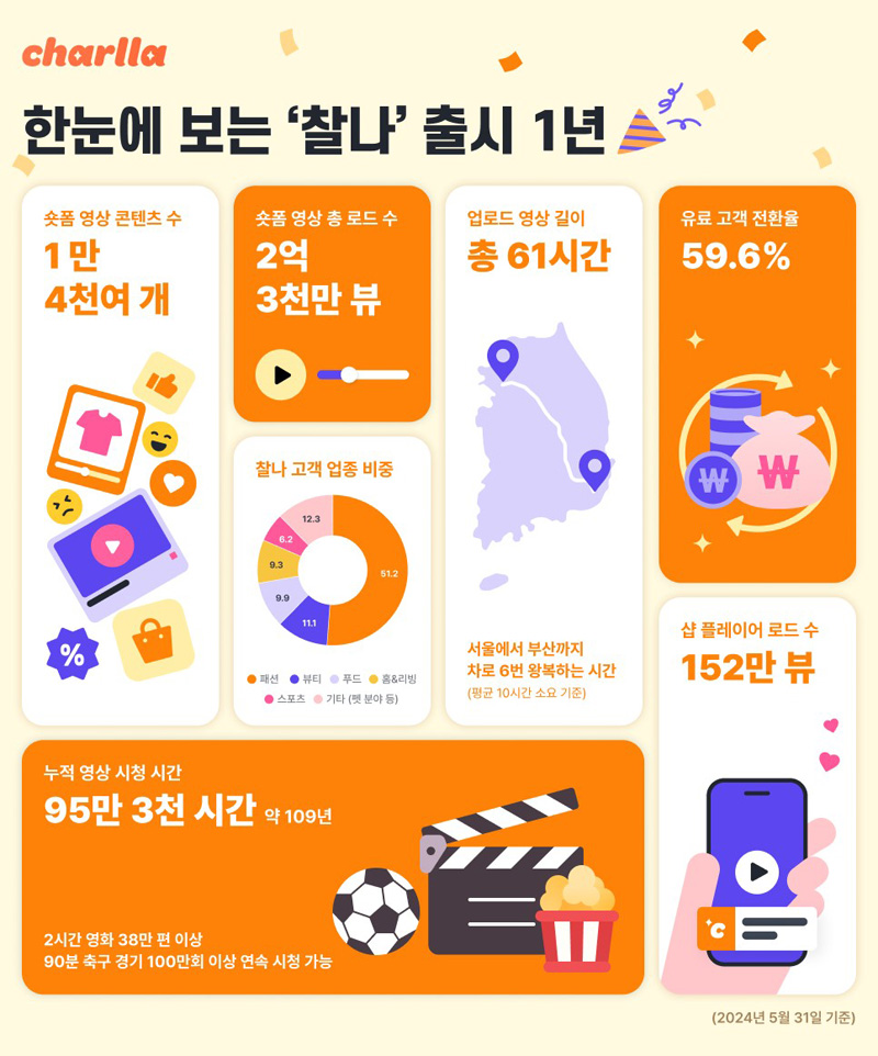 카테노이드, 숏폼 비디오 플랫폼 ‘찰나’ 출시 1년…2억3000만뷰 돌파