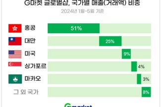 지마켓 “역직구 국가 1위 홍콩…유아용품 가장 많이 찾아”