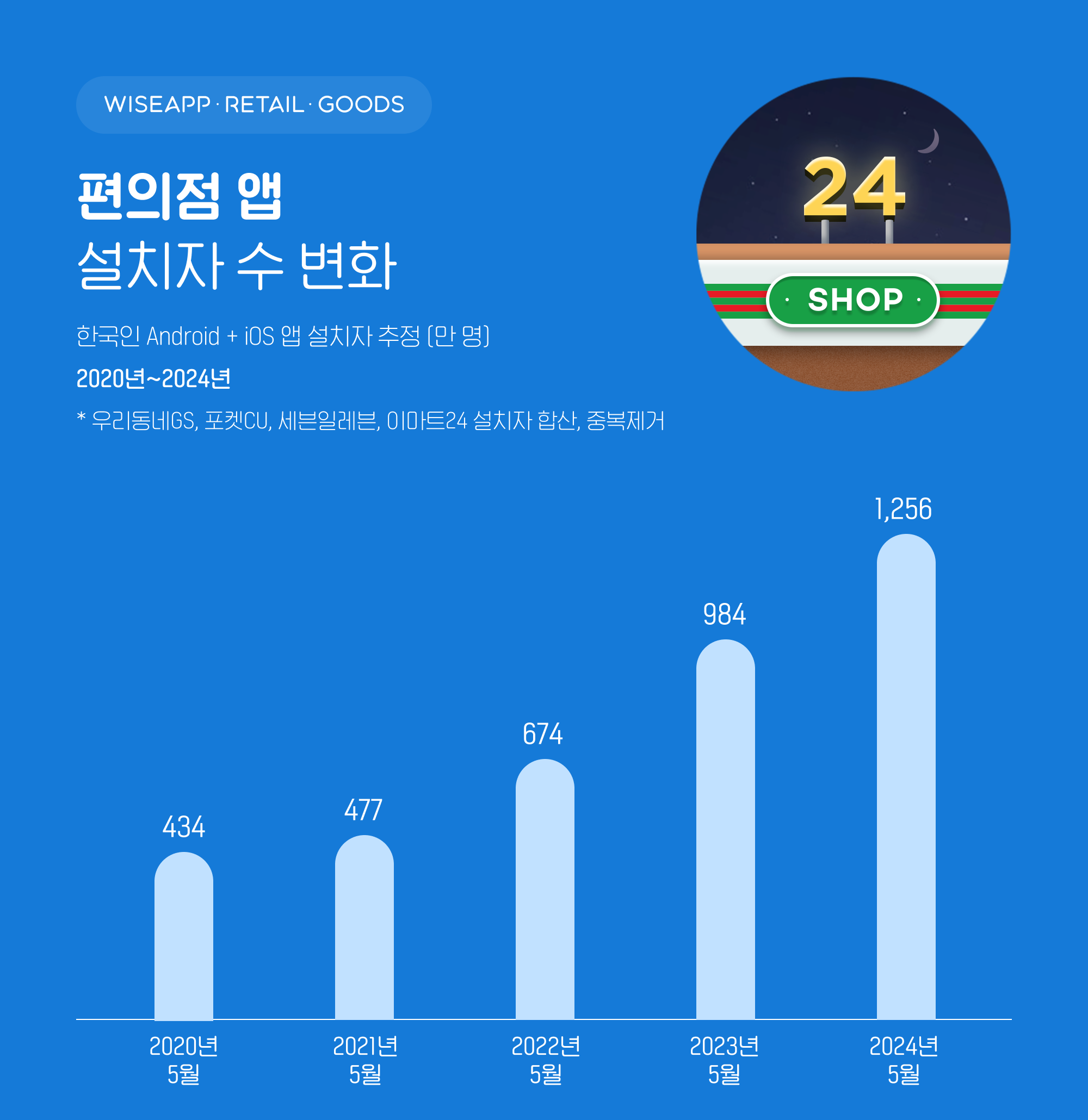 스마트폰 이용자 4명 중 1명은 편의점 앱 설치해…우리동네GS 1위