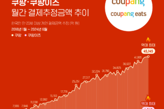 쿠팡·쿠팡이츠 올해 2분기 결제추정금액 역대 최대…쿠팡이츠 3배 가까이 성장
