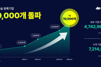 혁신의숲, 등록 스타트업 1만개 돌파