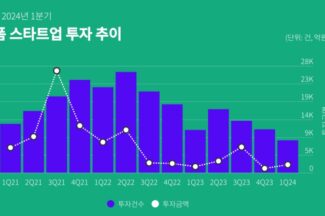 플랫폼 스타트업, 대규모 투자 급감