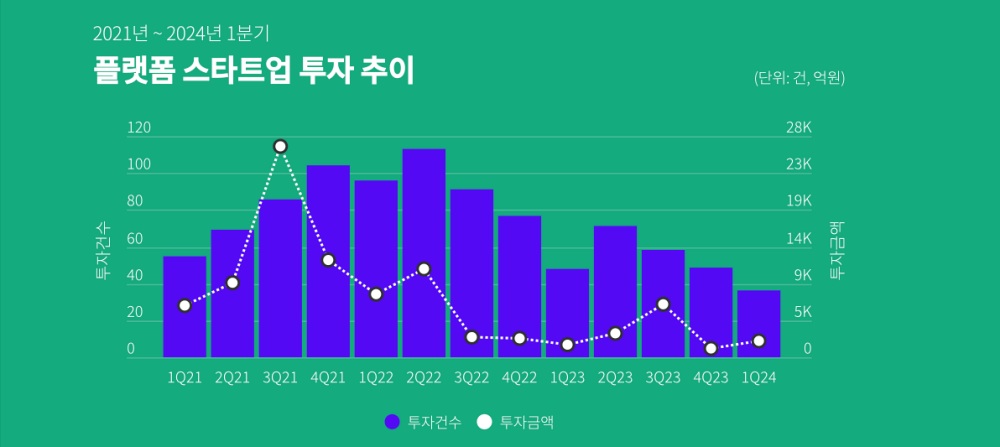 플랫폼 스타트업, 대규모 투자 급감