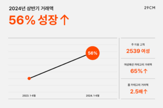 29CM, 올 상반기 거래액 전년 대비 56% 신장… “연내 1조원 돌파 예상”