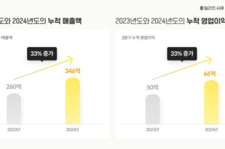 밀리의서재, ‘상반기 좋다’ 매출 346억원 영업이익 66억원