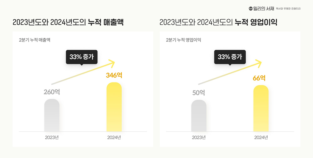 밀리의서재, ‘상반기 좋다’ 매출 346억원 영업이익 66억원