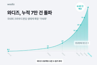 와디즈 누적 펀딩 중개 7만 건 돌파