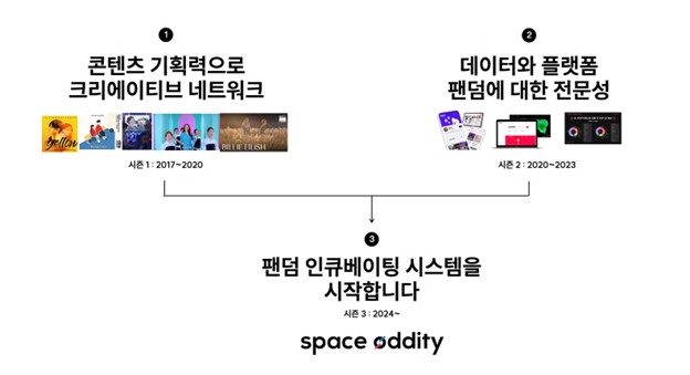 스페이스오디티, 50억원 규모 시리즈B 라운드 투자 유치