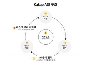 [if카카오2024] AI 리스크 관리 체계 ‘Kakao ASI’ 구축