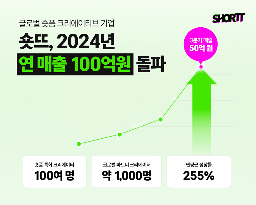 숏뜨, 올해 연매출 100억원 돌파…3분기 역대 최대 매출 달성