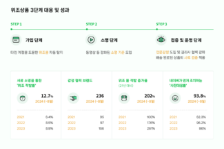 네이버, 안심보장 프로그램 구축…“구매자 안심 거래 환경 노력”