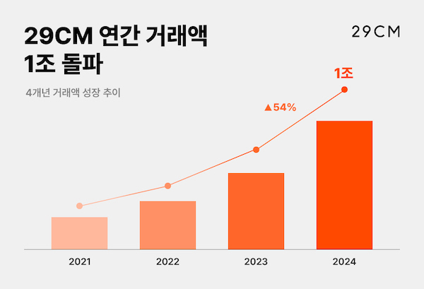 29CM, 올해 누적 거래액 1조원 돌파