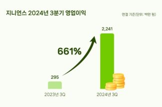 지니언스, 올해 3분기 영업이익 661% 증가…매출도 35% 상승