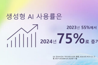 마이크로소프트-IDC, 생성형 AI 트렌드 연구결과 “기업 생산성·투자수익률 향상”