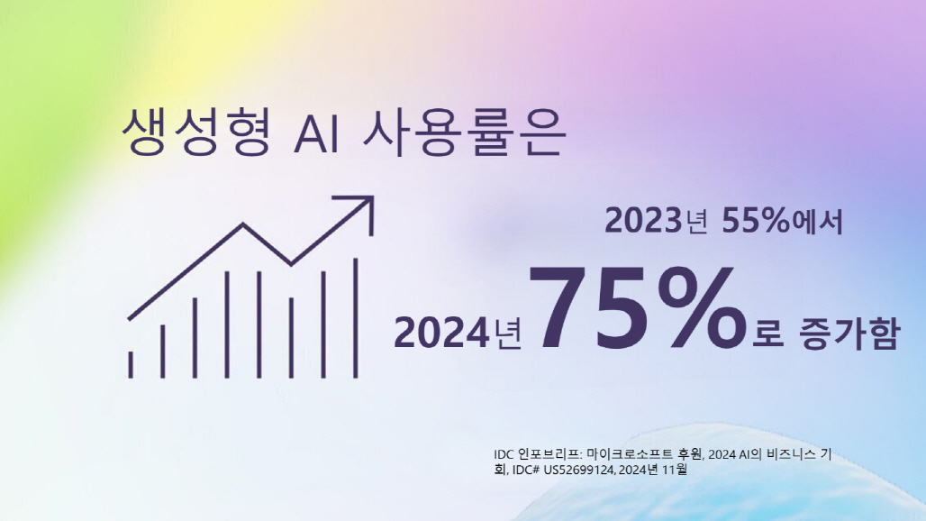 마이크로소프트-IDC, 생성형 AI 트렌드 연구결과 “기업 생산성·투자수익률 향상”