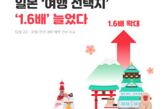 여기어때 “연말여행 일본 여행 도시 1.6배 늘었다”