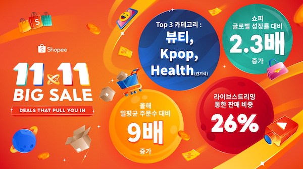 쇼피코리아 “11.11메가데이 한국 셀러 주문량 9배 늘어”