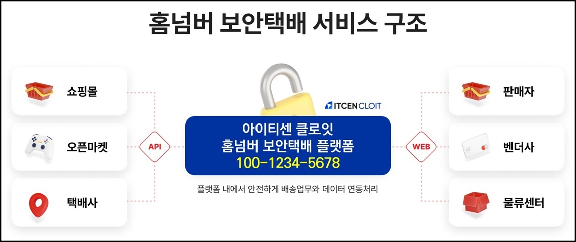 클로잇, 홈넘버 보안택배 서비스로 개인정보보호 앞장선다
