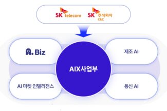 SKT-SK C&C, 기업대상 AI 사업 본격 추진