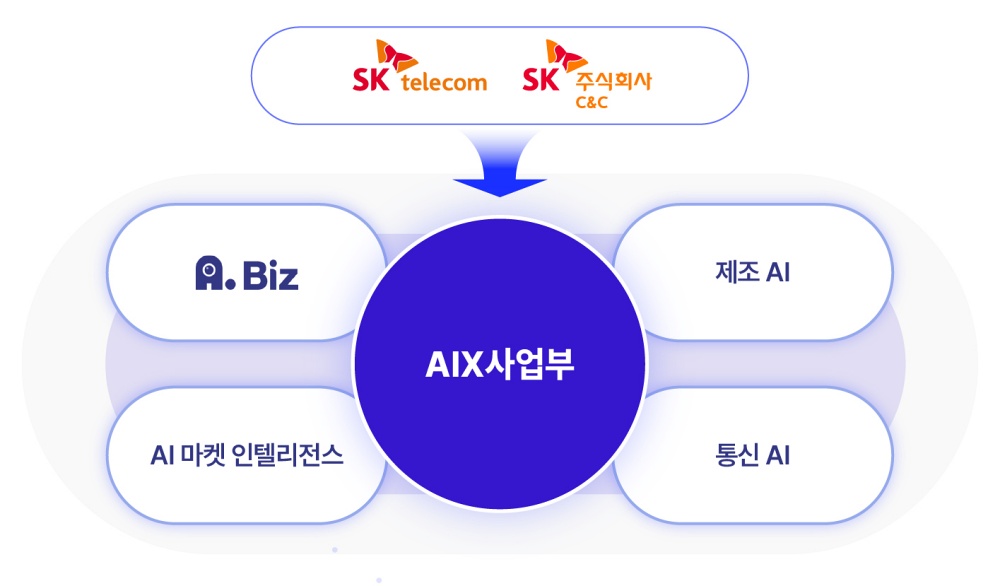 SKT-SK C&C, 기업대상 AI 사업 본격 추진