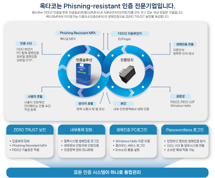 옥타코, 우리은행 해외영업점 보안 강화 위해 피싱방지 다중인증(MFA) 구축