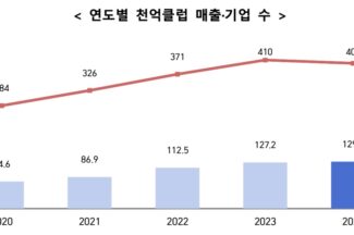 SW 천억 매출 기업, 총액 늘고 기업수는 줄어