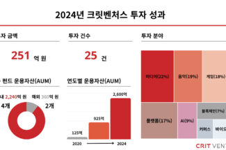 크릿벤처스, ‘작년 25건 251억원’ 투자 활발…K콘텐츠 신기술에 집중