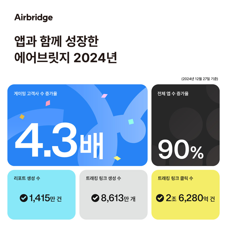 에이비일팔공 ‘에어브릿지’, 국내외 게임 고객사 4.3배 증가