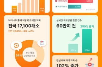 닥터나우, 2024년 연간 비대면진료 76만건 기록