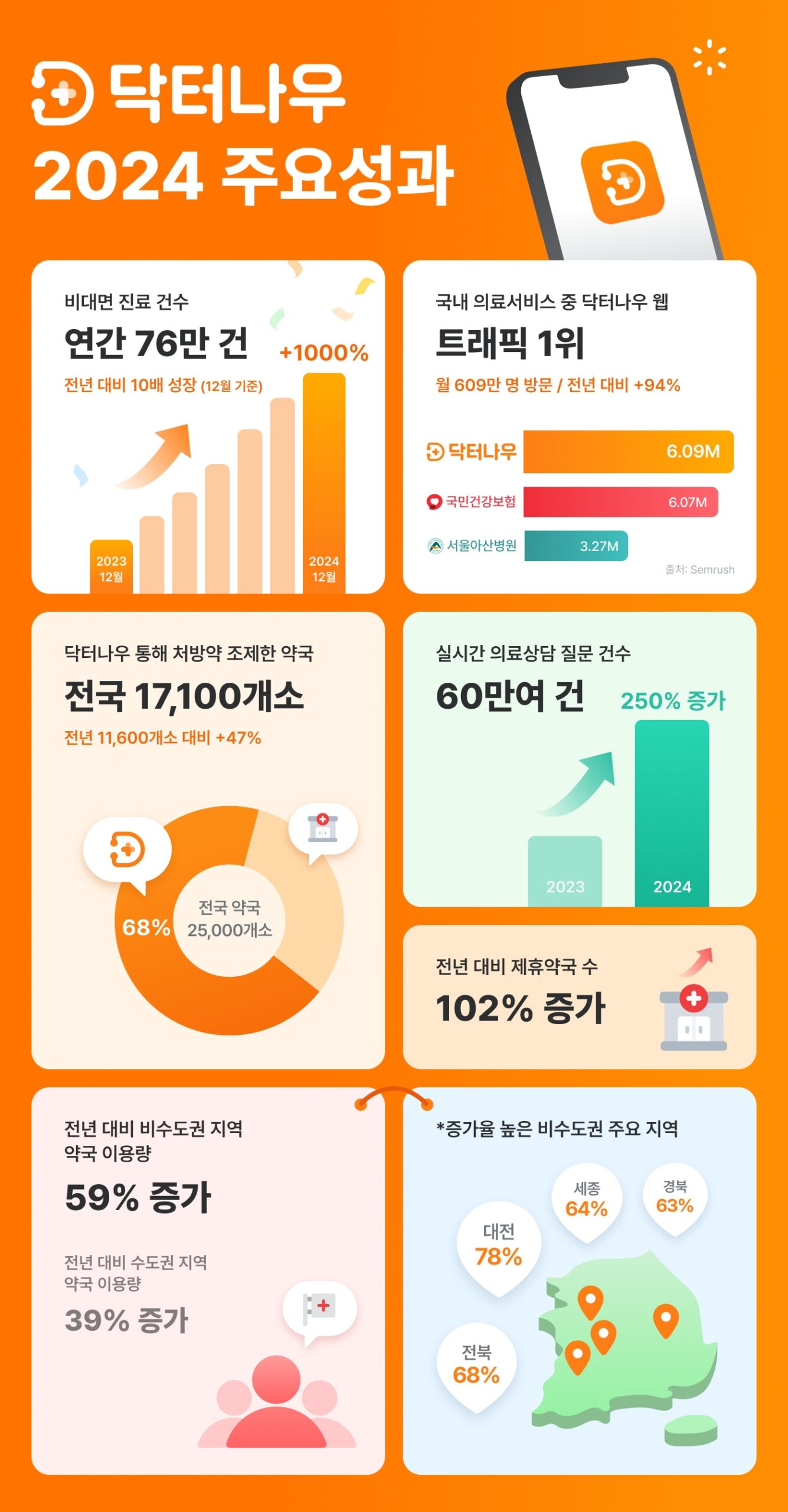 닥터나우, 2024년 연간 비대면진료 76만건 기록