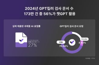 “누가 논문과 이력서에 GPT를 썼나?” 작년 검사 173만 건