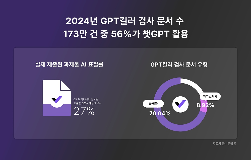 “누가 논문과 이력서에 GPT를 썼나?” 작년 검사 173만 건
