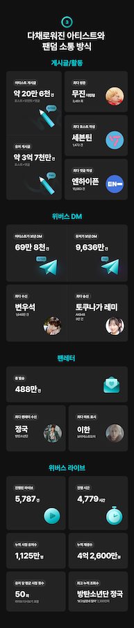 위버스, 작년 입점 아티스트 10팀 중 3팀 해외 아티스트…“글로벌 확장 가속도″